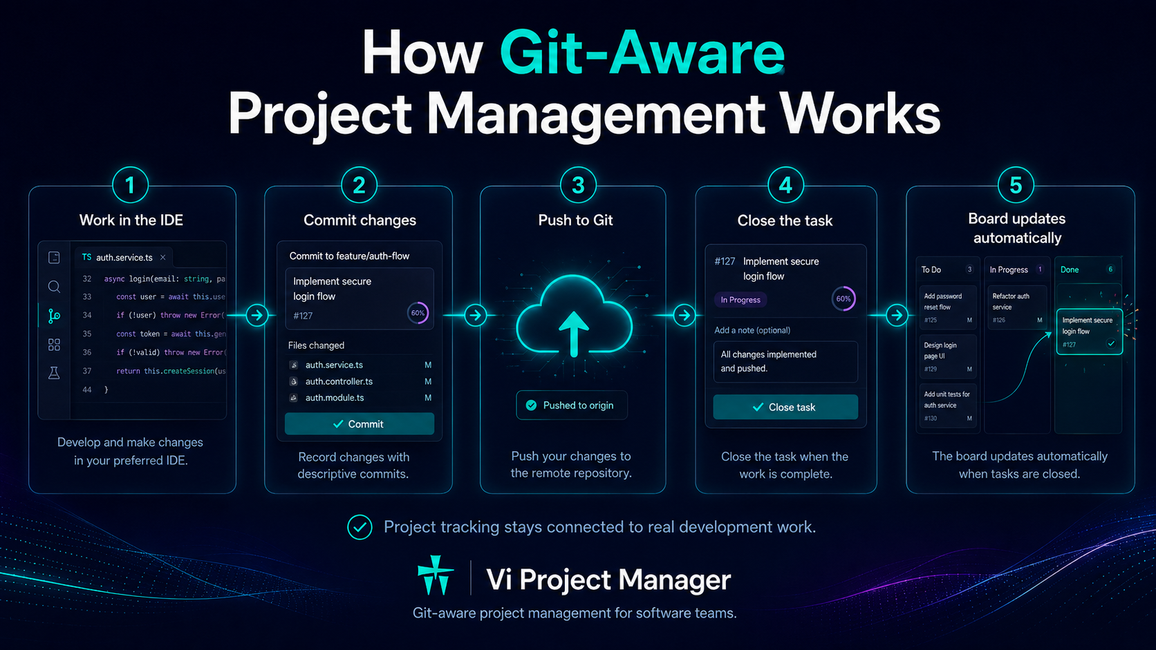 How Git-aware project management works, from IDE to updated board