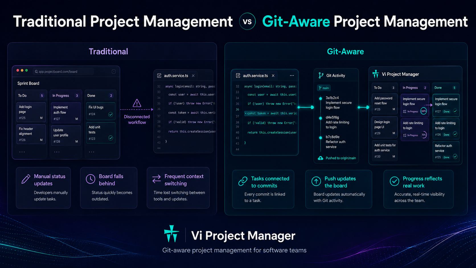 Comparison of traditional project management and Git-aware project management