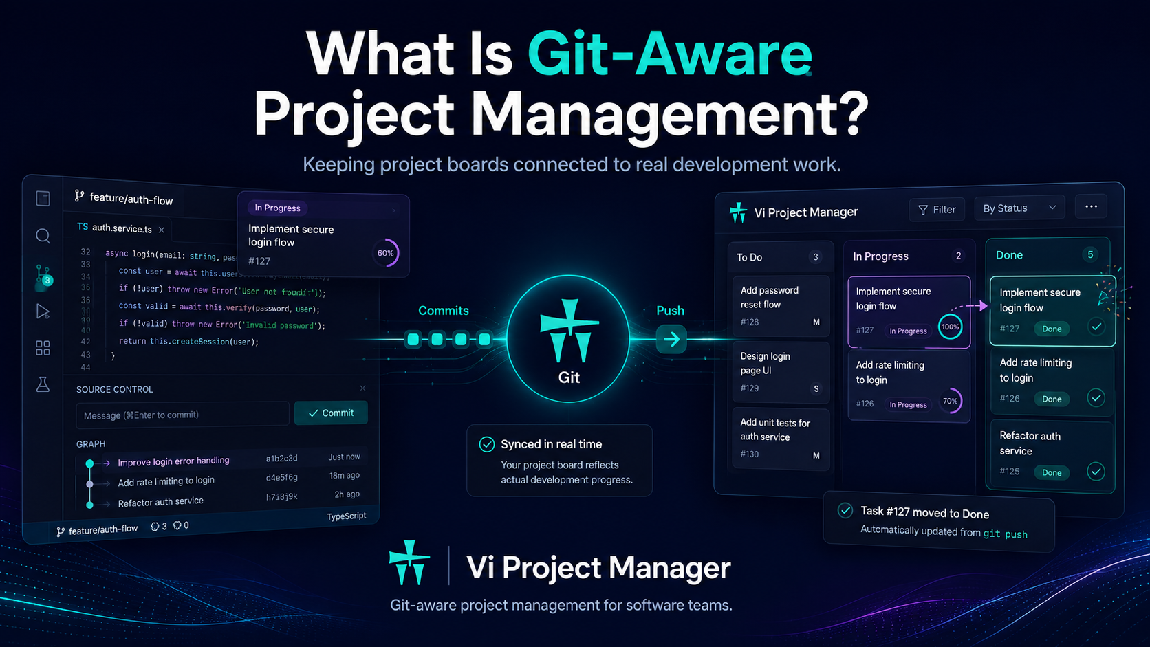 Diagram explaining what Git-aware project management is